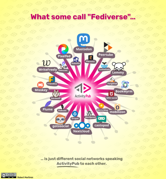 Файл:Fediverse software using ActivityPub.png