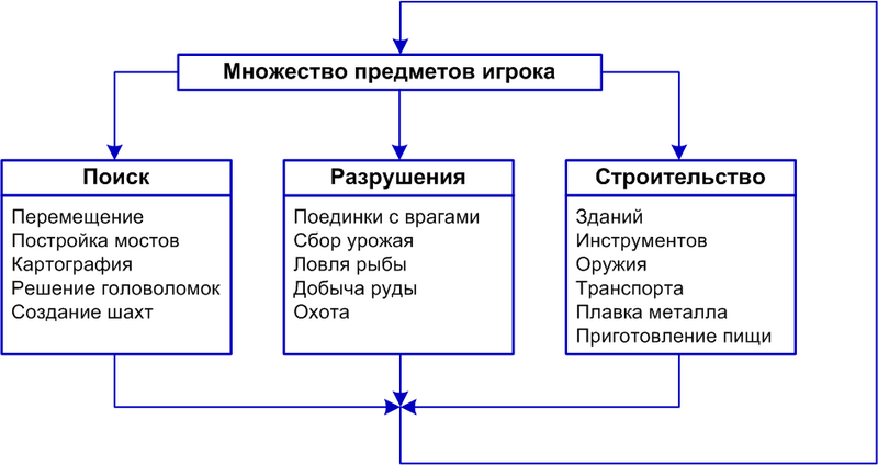 Файл:Gameplay loop crafting.png