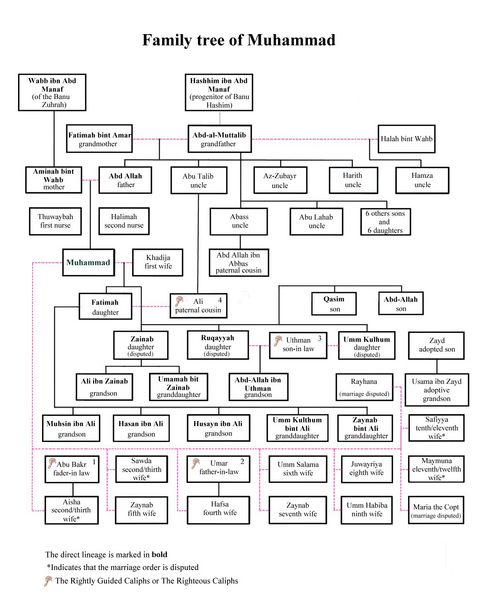 Файл:Muhammad Family-tree-en.png