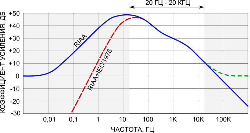 Файл:RIAA opamp preamp response RUS.svg