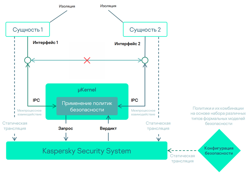 Файл:KasperskyOS Isolation2.png
