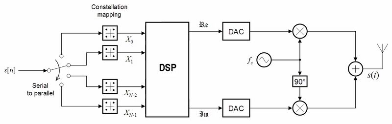 Файл:N-OFDM transmitter ideal.jpg