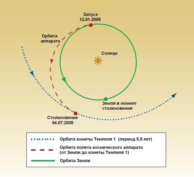 Файл:Deep Impact trajectory-Rus.jpg