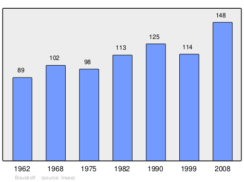 Файл:Population - Municipality code 57105.svg