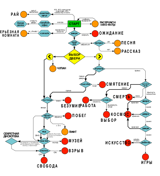 Файл:Stanley parable flowchart ru.svg