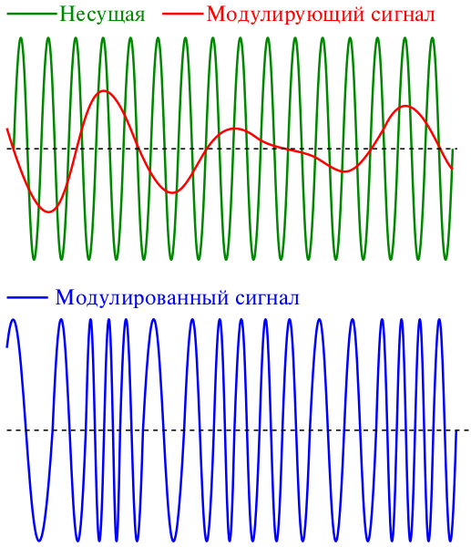 Файл:Frequency-modulation-ru.svg