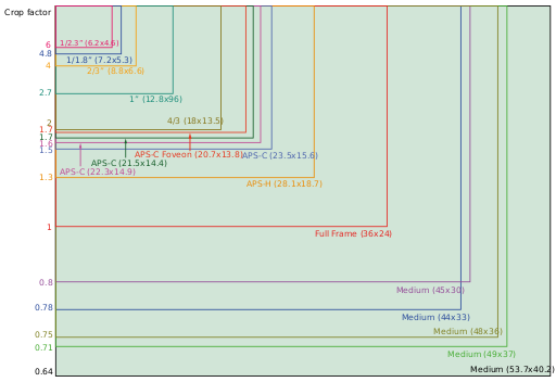 Файл:Sensor size.svg