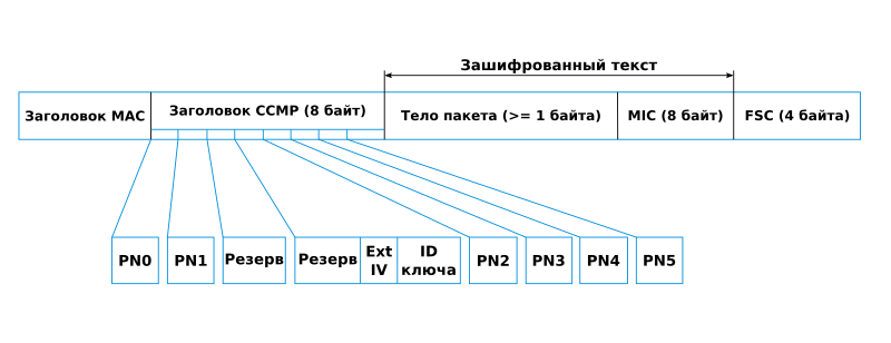 Файл:Ccmp packet structure.svg