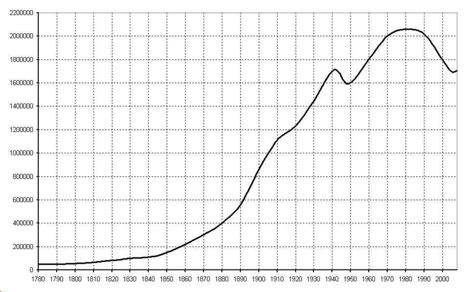 Файл:Population of Budapest.png