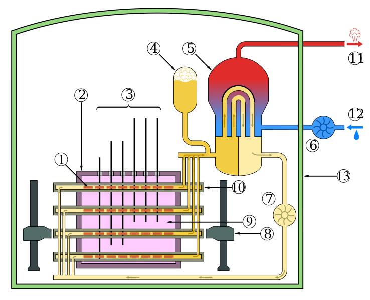 Файл:CANDU Reactor Schematic.svg
