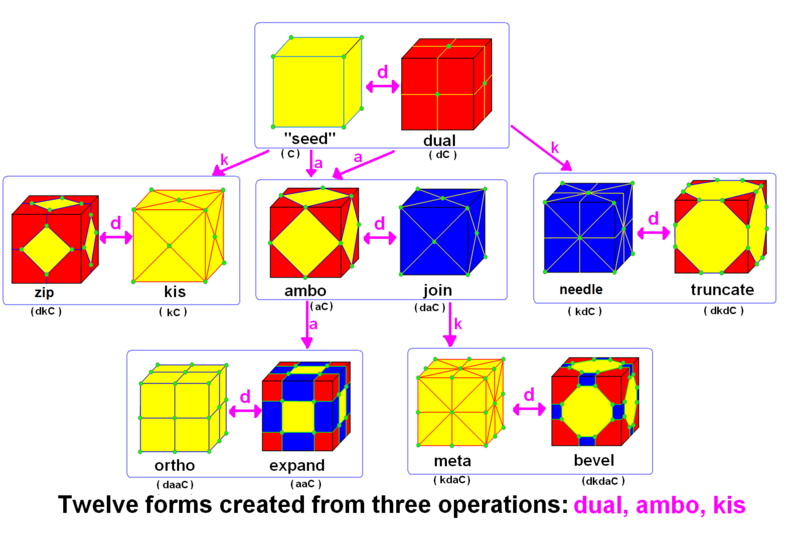 Файл:Conway relational chart.png