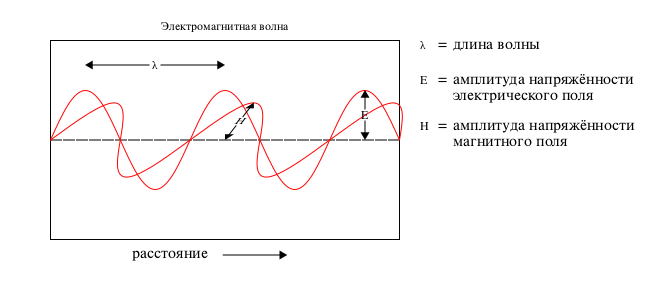 Файл:Light-wave-ru.svg