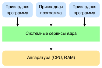 Монолитная архитектура