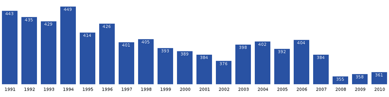 Файл:Kuummiut-population-dynamics.png
