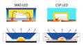 Схематичные отличия SMD- и CSP-светодиодов[17]