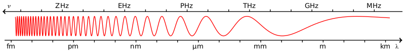 Файл:Frequency vs. wave length.svg