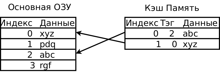 Файл:Cache,basic,ru.svg
