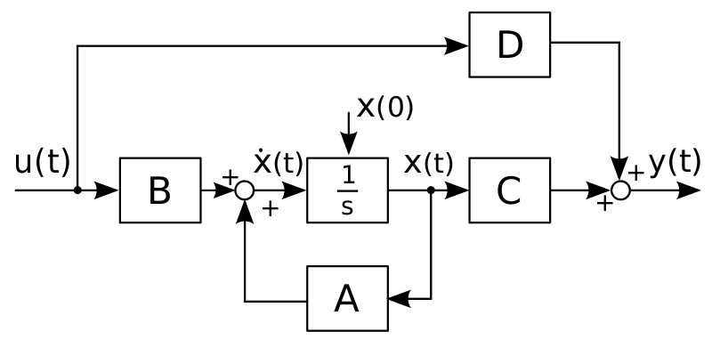 Файл:Typical State space model.svg