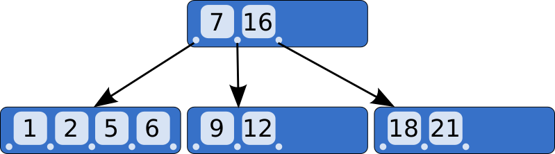 Файл:B-tree.svg