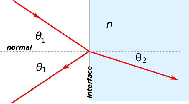 Файл:Reflection and refraction.svg