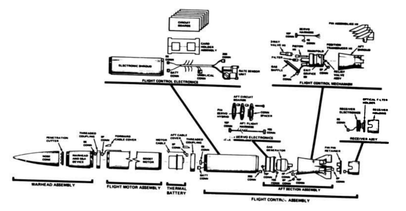 Файл:Missile Assembly Flow Diagram.png