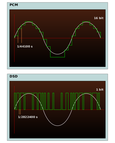 Файл:PCM-vs-DSD.svg