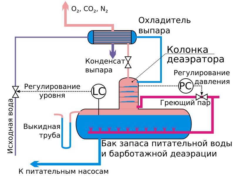 Файл:Thermic-deaerator-RU.svg
