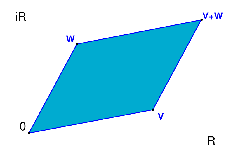 Файл:AdditionComplexes.svg