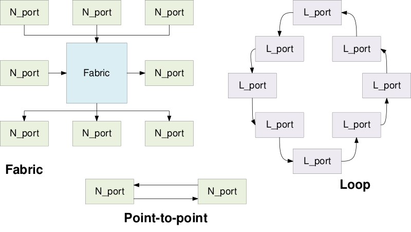 Файл:Fibre Channel Topologies.svg