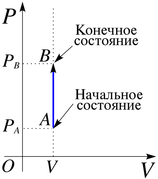 Файл:Isochoric process SVG-ru.svg