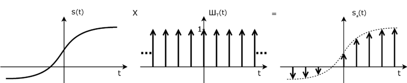Файл:Dirac-comb - Sampling.png