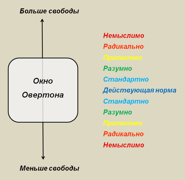 Файл:Overton Window Russian.png