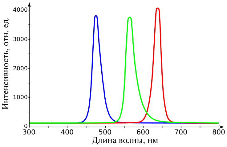 Файл:RGB LED Spectrum-ru.svg