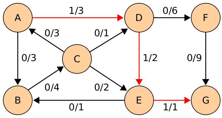 Файл:Edmonds-Karp flow example 1.svg