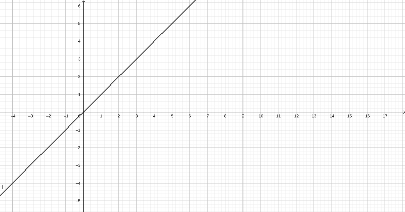 Файл:Graph y=x.svg
