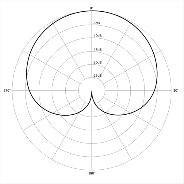 Файл:Polar pattern cardioid.png