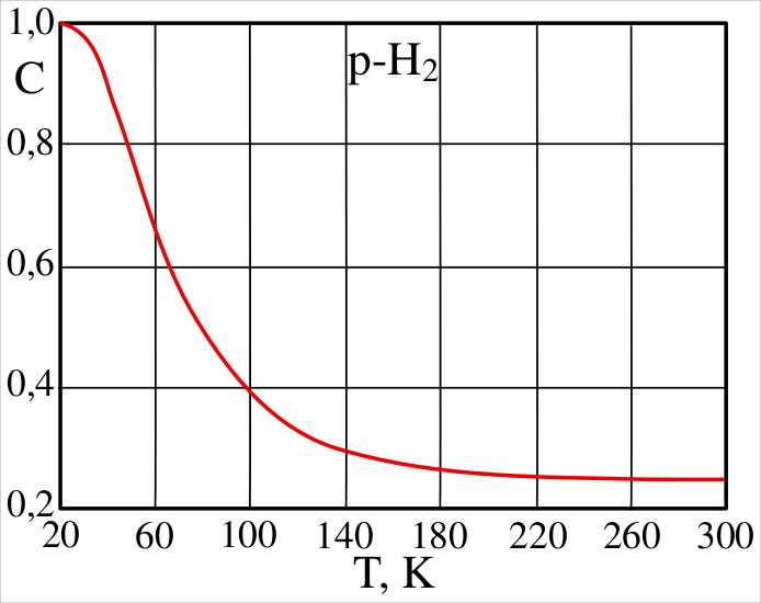 Файл:Concentration p-H2.svg