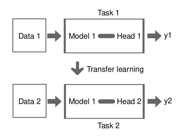 Файл:Transfer learning.svg