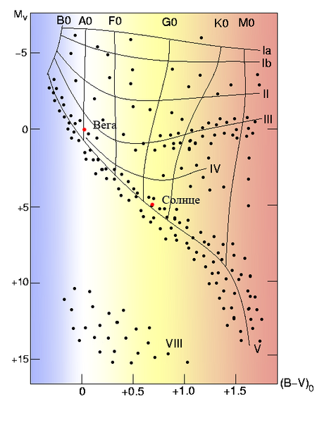 Файл:Vega-Sun-H-R diagram.png