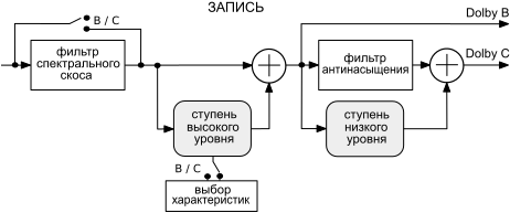 Файл:Dolby C basic blocks RUS.svg