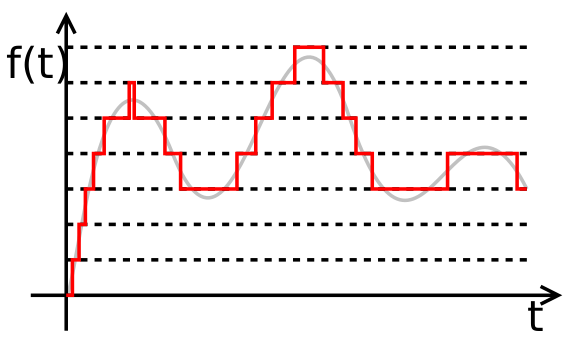 Файл:Quantized.signal.svg