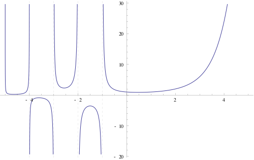 Файл:Generalized factorial function.svg