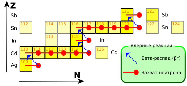 Файл:S-process-elem-Ag-to-Sb-ru.svg