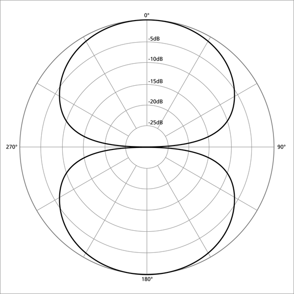 Файл:Polar pattern figure eight.png