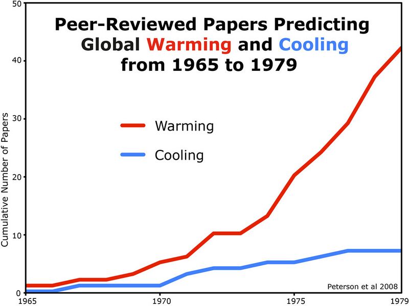 Файл:PeerReviewedPapersComparingGlobalWarmingAndCoolingIn1970s.jpg