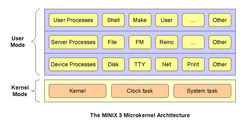 Файл:The MINIX 3 Microkernel Architecture.png