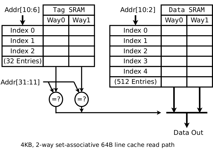 Файл:Cache,associative-read.svg