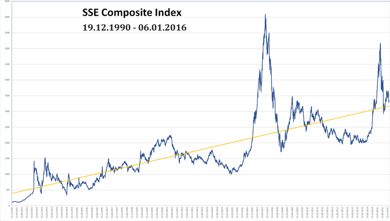 Файл:SSE Composite Index.png