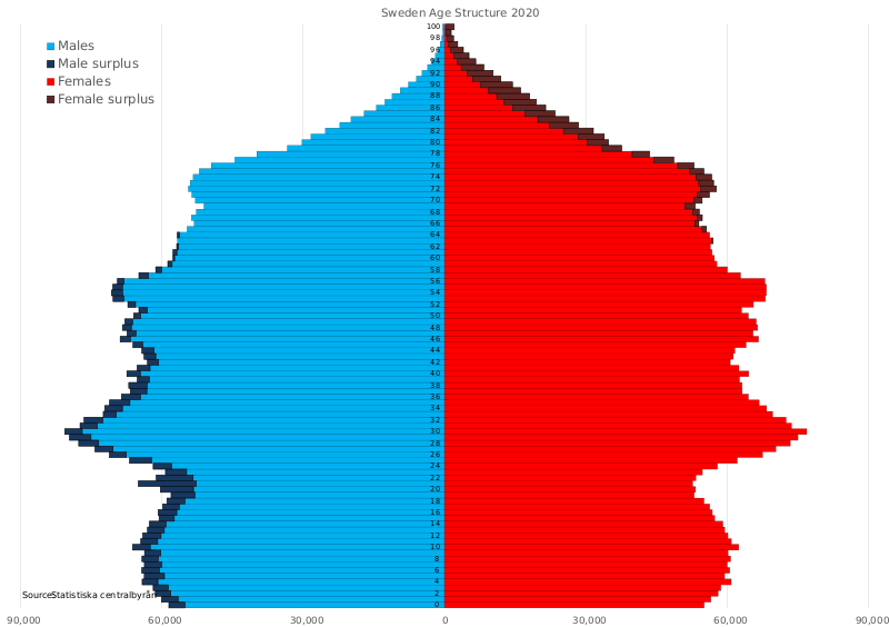 Файл:Sweden Population Pyramid.svg
