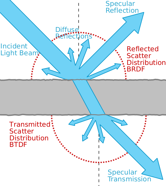 Файл:Bidirectional scattering distribution function.svg